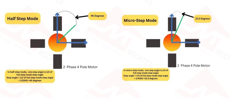 Half Step Mode vs Micro-StepPING Mode