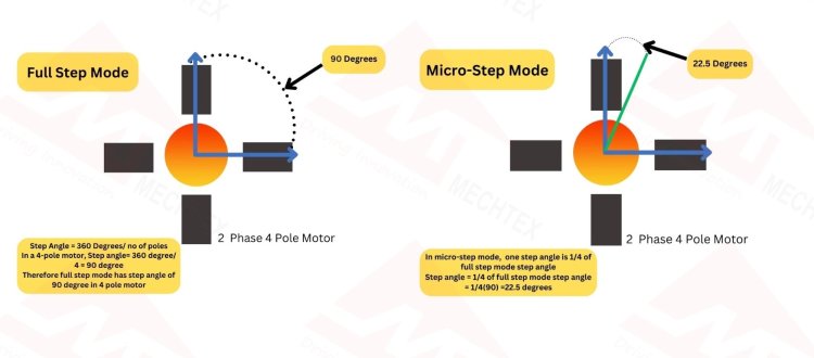 Full Step Mode vs Micro-Stepping Mode