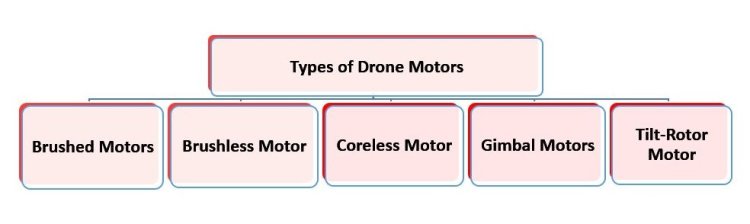 Types of Drone Motor