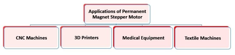 Applications of Permanent Magnet Stepper Motors