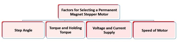 Factors for Selecting a Permanent Magnet Stepper Motor