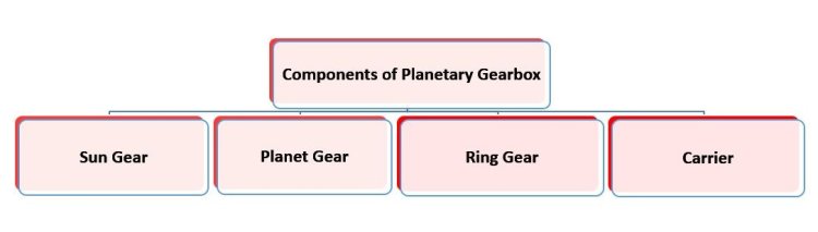 Components of Planetary Gearbox