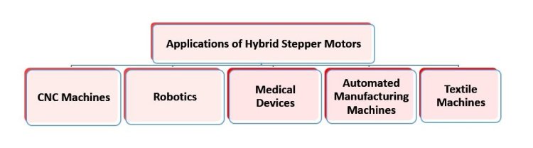 Applications of Hybrid Stepper Motor