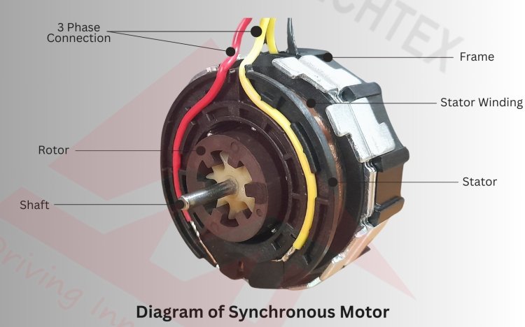 Diagram of Synchronous Motor