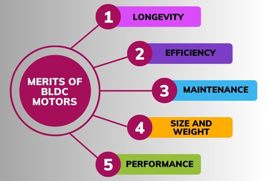 Merits of BLDC Motors