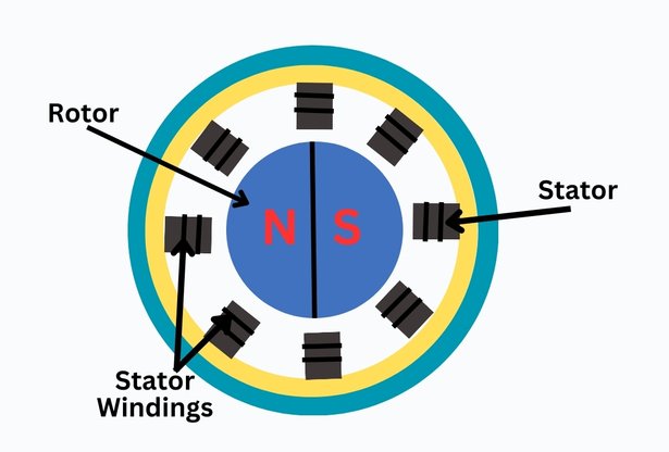 Components of Synchronous Motor