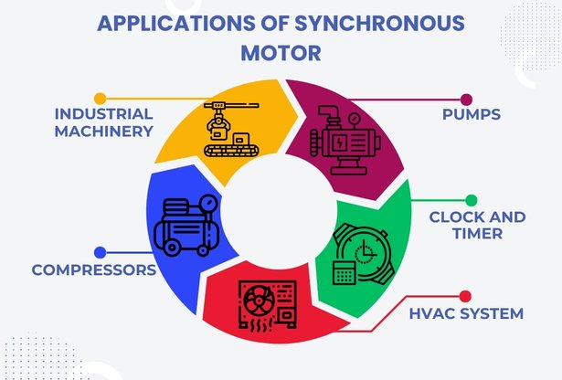 Applications of Synchronous Motor