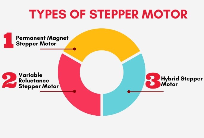 Types of Stepper Motor