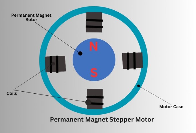 Workiung of PM Stepper Motor