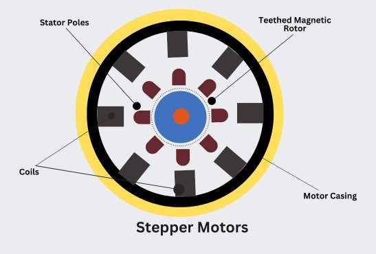 Working of Stepper Motor