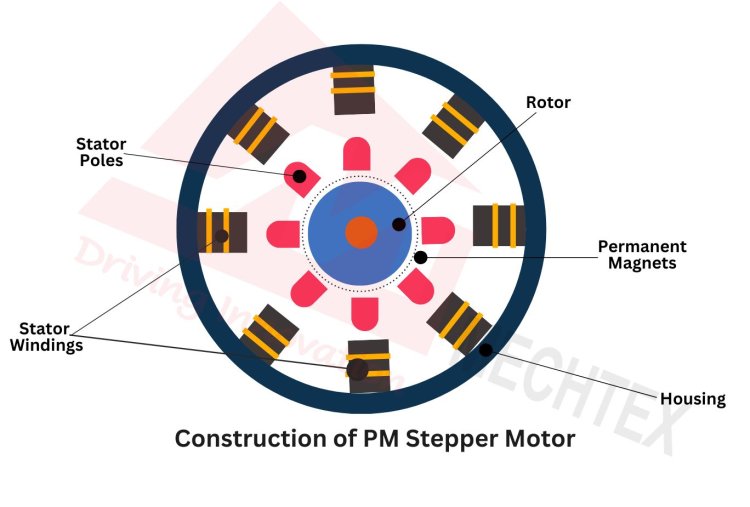 Construction of Permanent Magnet Stepper Motor
