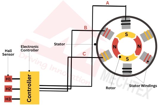 Working of BLDC Motor