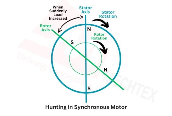 Hunting in Synchronous Motor