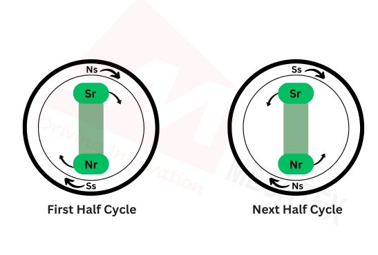 Why is a synchronous motor not self-starting