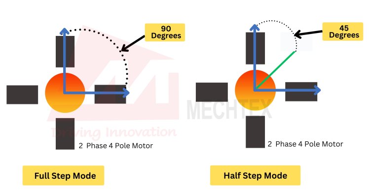 Full Step Mode vs Half Step Mode