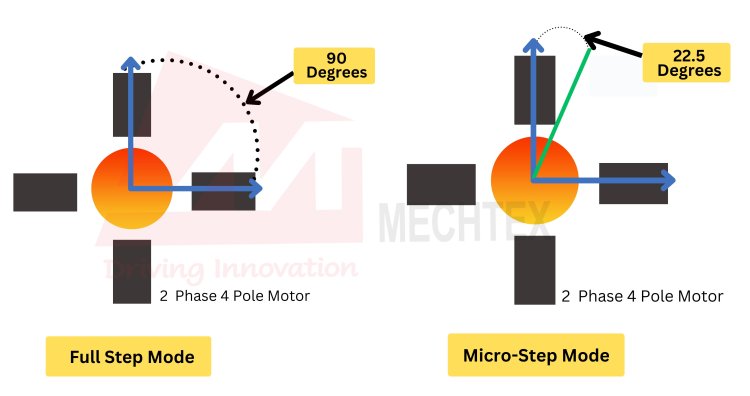 Full Step Mode vs Micro-Stepping Mode