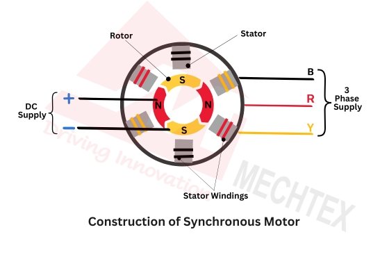 Construction of Synchronous Motor