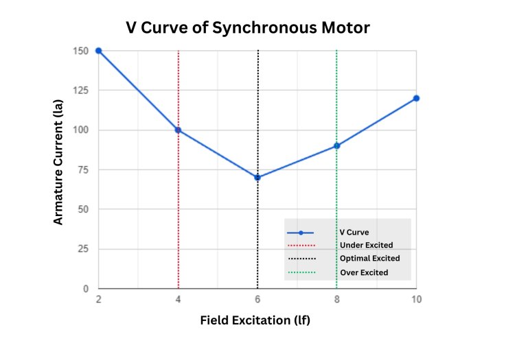 V Curve of Synchronous Motor