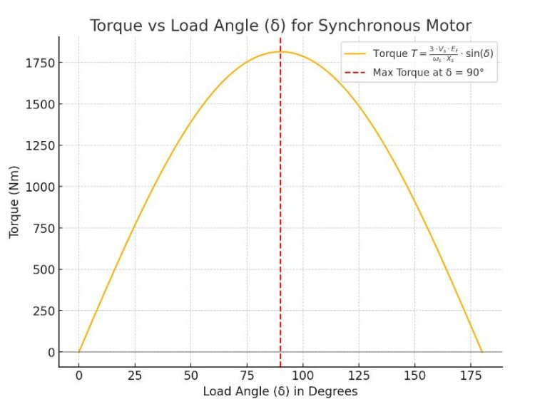 Torque Equation of Synchronous Motors