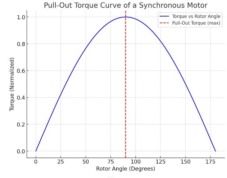 Pull Out Torque of Synchronous Motor