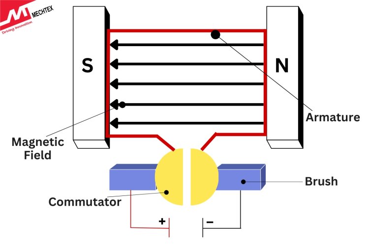 Working of a DC Motor