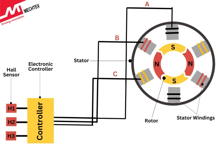 Hall Effect Sensors in BLDC Motor