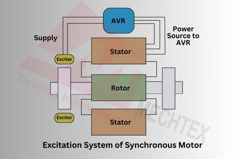 Excitation System of a Synchronous Motor