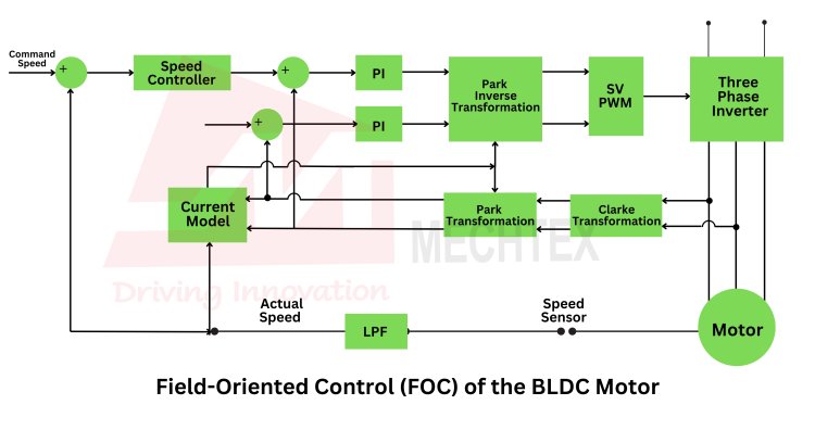 Working of FOC in BLDC Motors