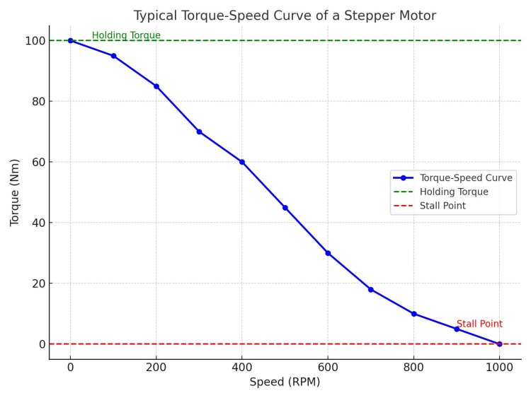 Torque and Speed Curve of Stepper Motor