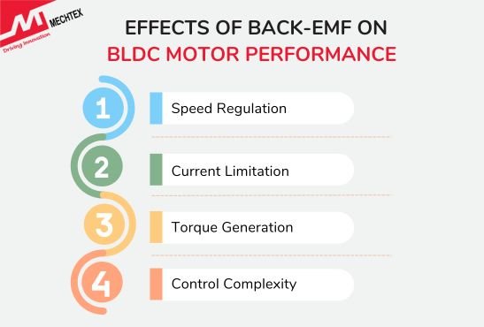 Effects of Back-EMF on BLDC Motor Performance