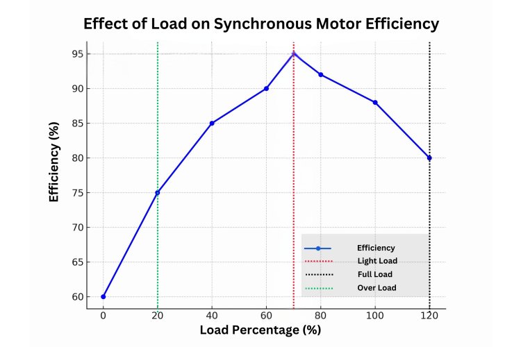 Effect of Load on Efficiency of Synchronous Motor