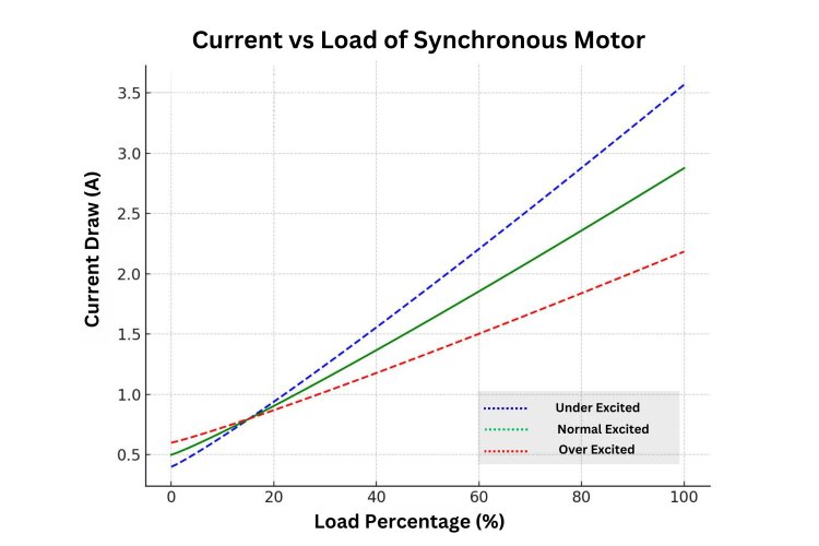 Current Draw vs Load of Synchronous Motor