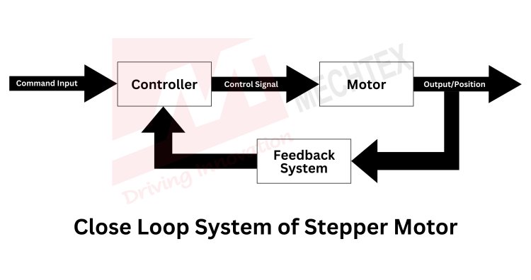 Closed-Loop System of Stepper Motor