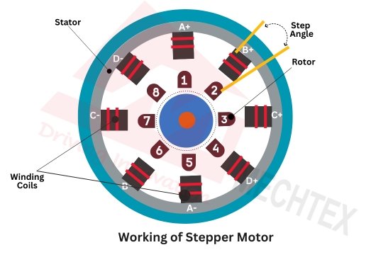 Working of Stepper Motor