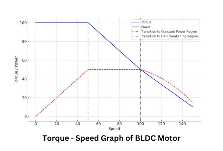 Torque and Speed Curve of BLDC Motor