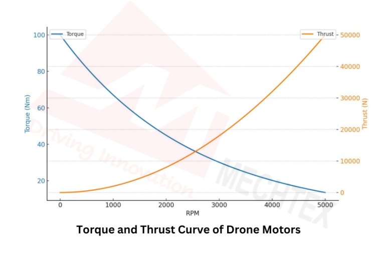 Torque and Thrust Curve Analysis of Drone Motor