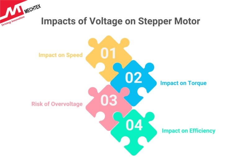 Impacts of Voltage on Stepper Motor