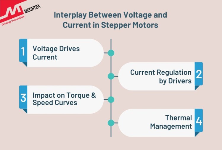 Interplay Between Voltage and Current in Stepper Motors