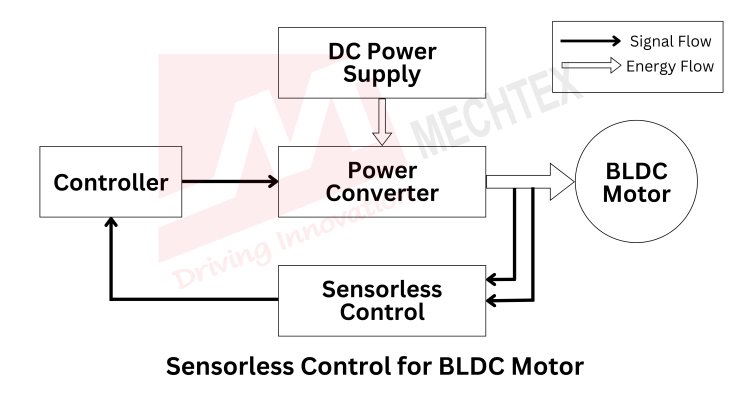 Sensorless Control for BLDC Motor