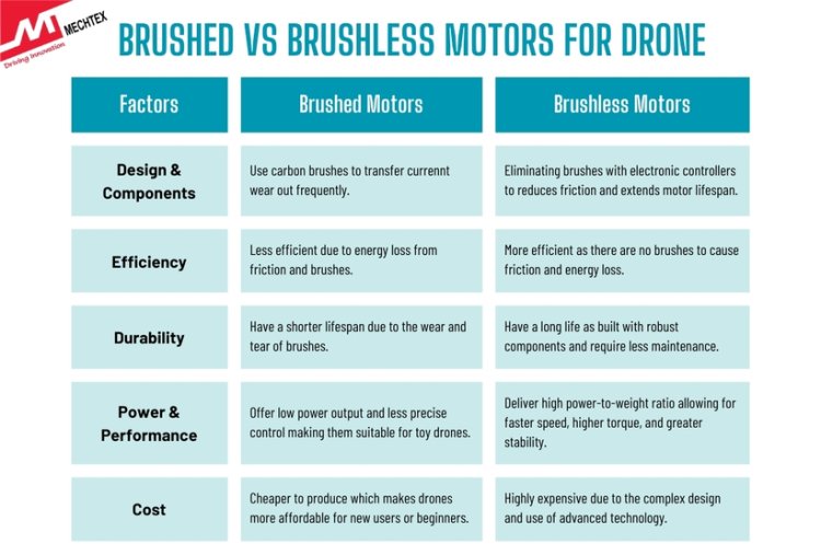 Brushed vs Brushless Motors for Drone