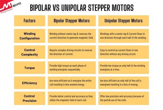 Bipolar Stepper Motors vs Unipolar Stepper Motors