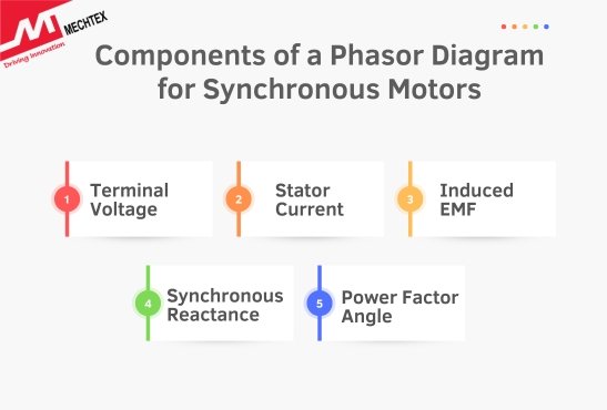 Components of a Phasor Diagram for Synchronous Motors