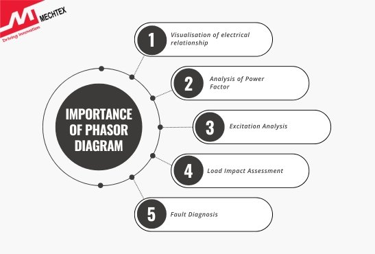 Importance of Phasor Diagram 