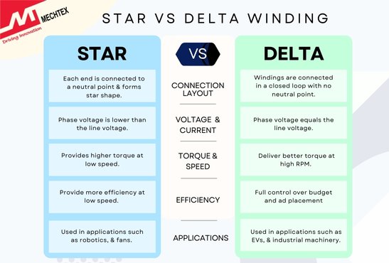 Star vs. Delta Winding Configuration