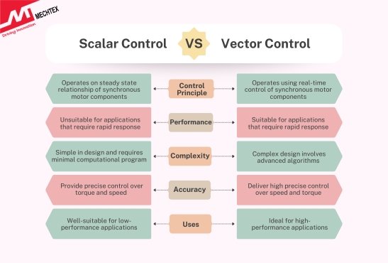 Scalar Control Technique vs Vector Control Technique