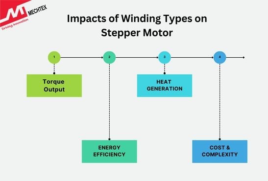 Impacts of Winding Types and Configurations on Performance