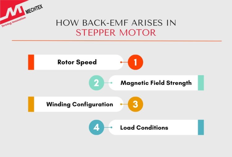 How Back-EMF Arises in Stepper Motors