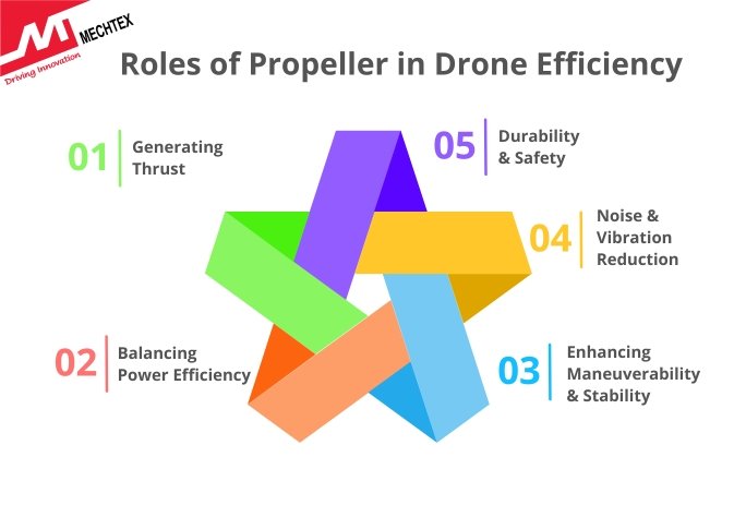 Role of Propellers in Drone Efficiency