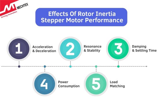 How Rotor Inertia Affects Stepper Motor Performance