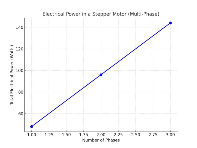 Electrical Power in Stepper Motor